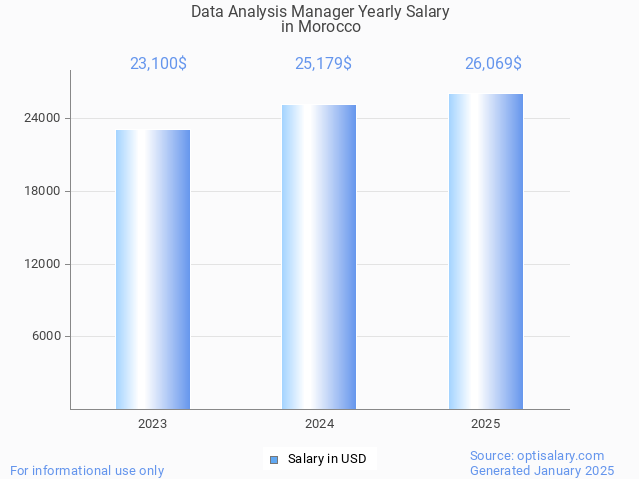 data analysis manager salary in morocco 2025 data analysis manager salary in morocco 2025