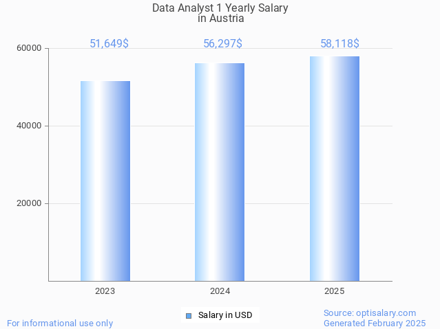 data analyst 1 salary in austria 2025