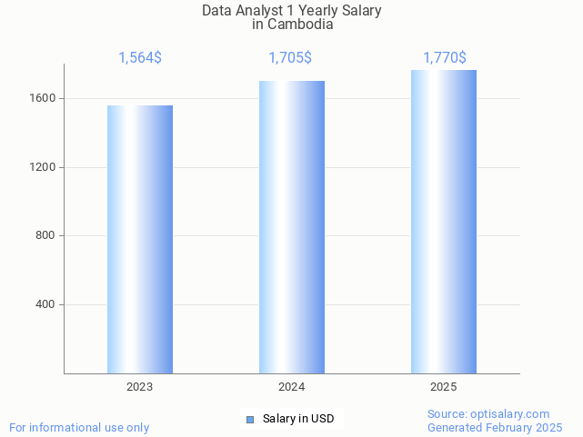data analyst 1 salary in cambodia 2025 data analyst 1 salary in cambodia 2025