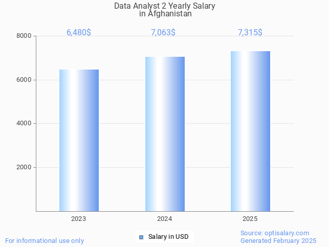 data analyst 2 salary in afghanistan 2025 data analyst 2 salary in afghanistan 2025