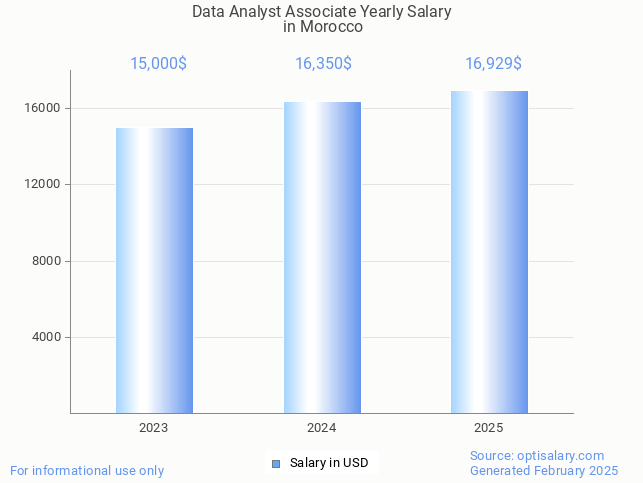 data analyst associate salary in morocco 2025 data analyst associate salary in morocco 2025