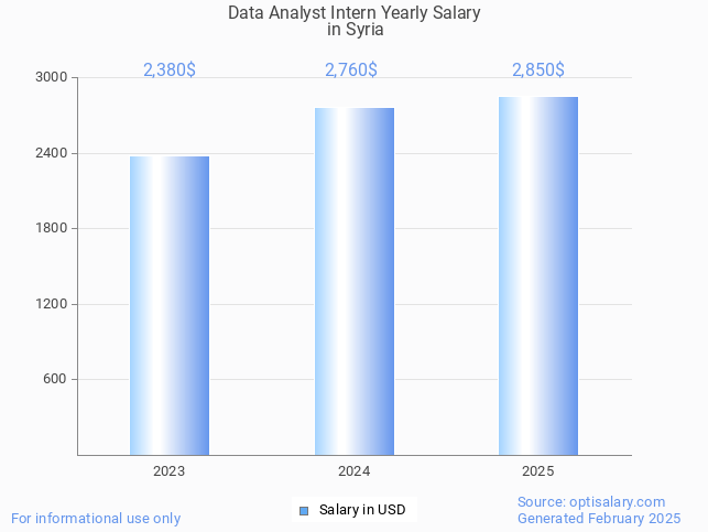 data analyst intern salary in syria 2025 data analyst intern salary in syria 2025
