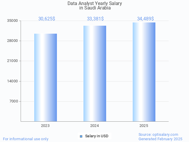 data analyst salary in saudi arabia 2025