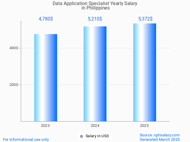data application specialist salary in philippines 2025