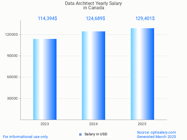 data architect salary in canada 2025 data architect salary in canada 2025