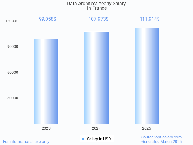 data architect salary in france 2025 data architect salary in france 2025