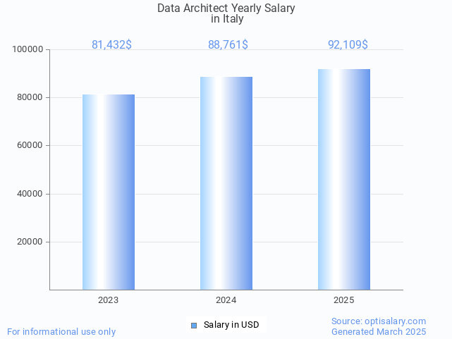 data architect salary in italy 2025 data architect salary in italy 2025