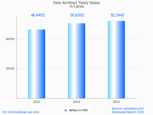 data architect salary in latvia 2025