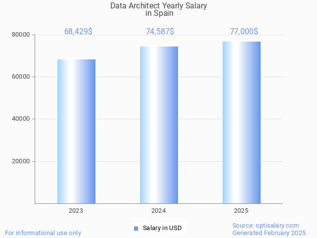 data architect salary in spain 2025 data architect salary in spain 2025
