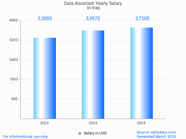 data assistant salary in iraq 2025 data assistant salary in iraq 2025