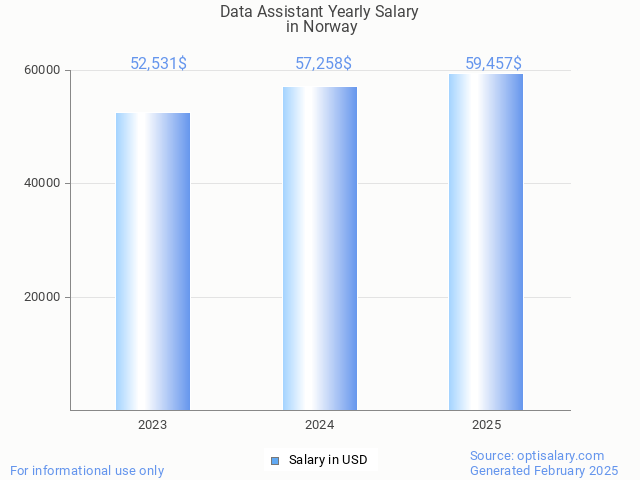 data assistant salary in norway 2025 data assistant salary in norway 2025