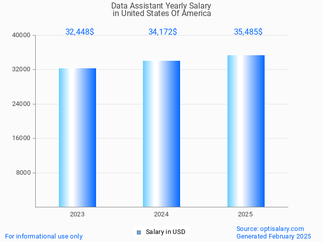 data assistant salary in united states of america 2025 data assistant salary in united states of america 2025