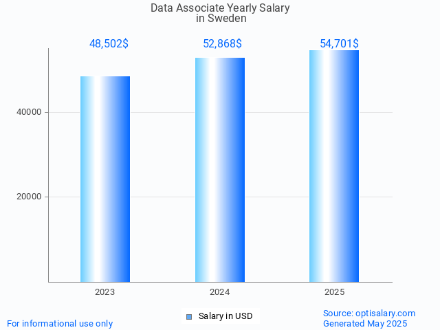 data associate salary in sweden 2025 data associate salary in sweden 2025