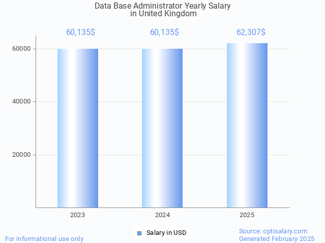 data base administrator salary in united kingdom 2025 data base administrator salary in united kingdom 2025