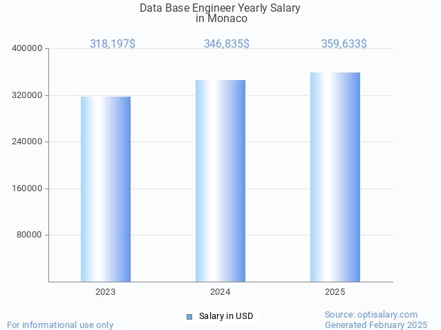data base engineer salary in monaco 2025 data base engineer salary in monaco 2025