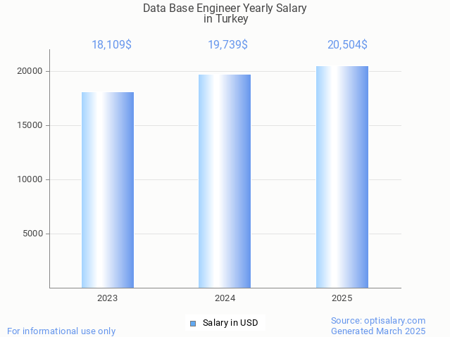 data base engineer salary in turkey 2025 data base engineer salary in turkey 2025