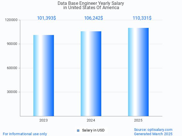 data base engineer salary in united states of america 2025 data base engineer salary in united states of america 2025