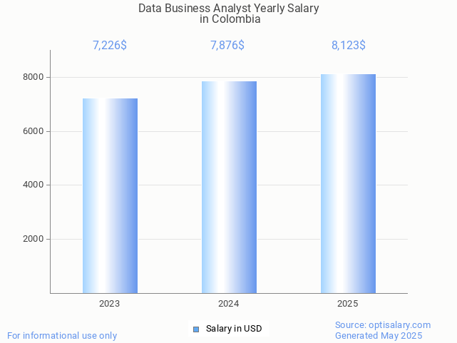 data business analyst salary in colombia 2025 data business analyst salary in colombia 2025