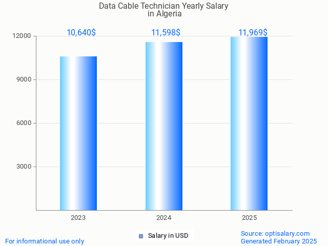 data cable technician salary in algeria 2025 data cable technician salary in algeria 2025