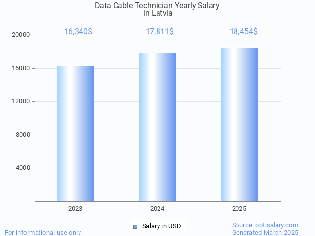 data cable technician salary in latvia 2025 data cable technician salary in latvia 2025