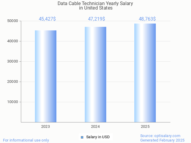 data cable technician salary in united states 2025 data cable technician salary in united states 2025