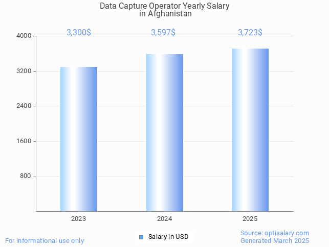 data capture operator salary in afghanistan 2025 data capture operator salary in afghanistan 2025