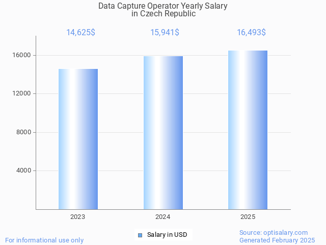 data capture operator salary in czech republic 2025 data capture operator salary in czech republic 2025