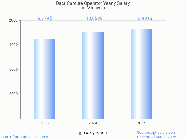 data capture operator salary in malaysia 2025 data capture operator salary in malaysia 2025