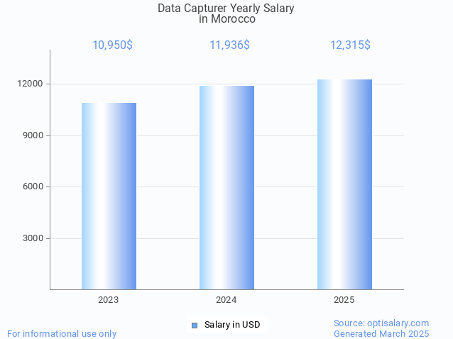 data capturer salary in morocco 2025 data capturer salary in morocco 2025