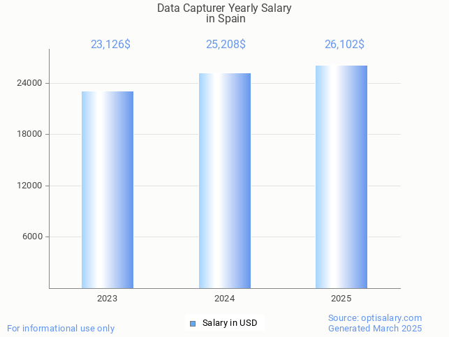 data capturer salary in spain 2025 data capturer salary in spain 2025