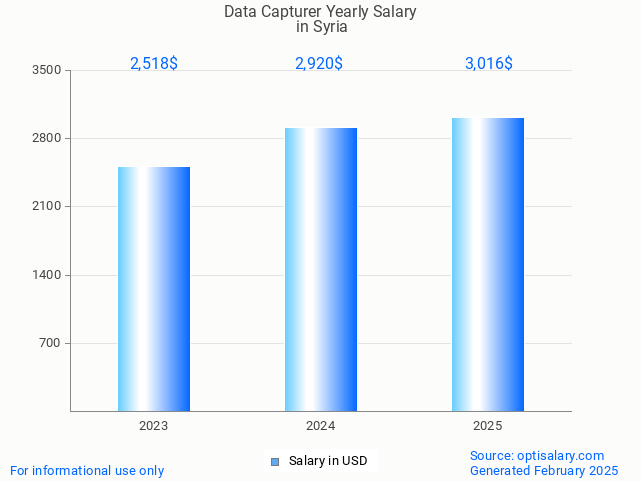 data capturer salary in syria 2025 data capturer salary in syria 2025