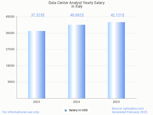 data center analyst salary in italy 2025 data center analyst salary in italy 2025