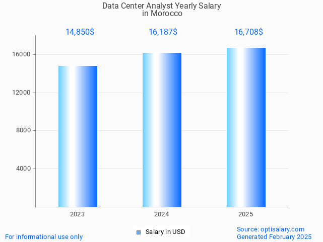 data center analyst salary in morocco 2025 data center analyst salary in morocco 2025