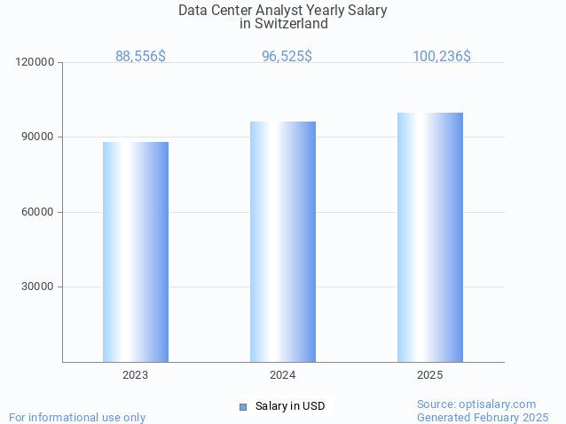 data center analyst salary in switzerland 2025 data center analyst salary in switzerland 2025