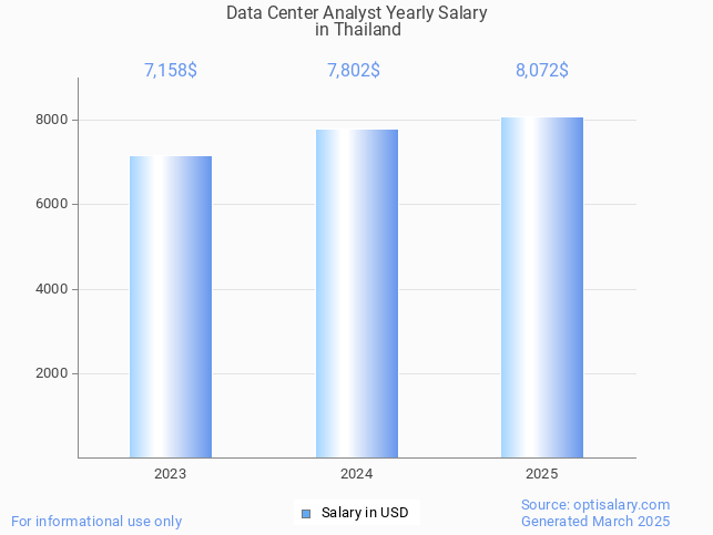 data center analyst salary in thailand 2025 data center analyst salary in thailand 2025