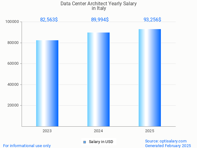 data center architect salary in italy 2025 data center architect salary in italy 2025