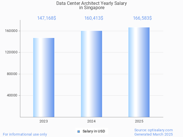 data center architect salary in singapore 2025 data center architect salary in singapore 2025