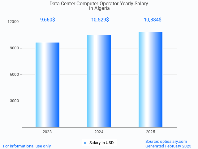 data center computer operator salary in algeria 2025 data center computer operator salary in algeria 2025