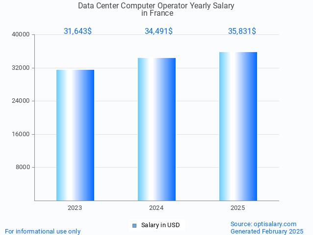 data center computer operator salary in france 2025 data center computer operator salary in france 2025