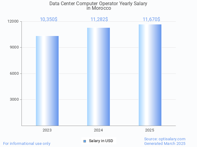 data center computer operator salary in morocco 2025 data center computer operator salary in morocco 2025