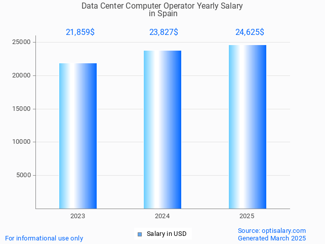 data center computer operator salary in spain 2025 data center computer operator salary in spain 2025