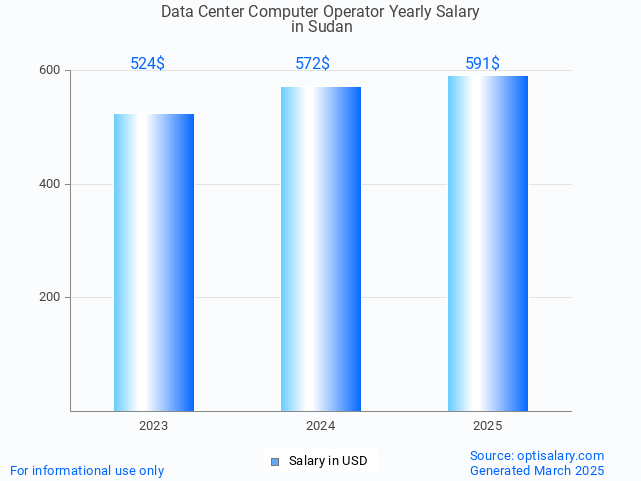 data center computer operator salary in sudan 2025 data center computer operator salary in sudan 2025