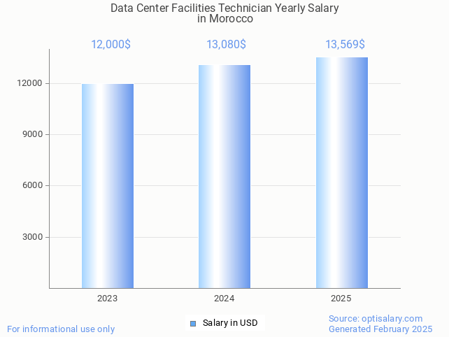 data center facilities technician salary in morocco 2025 data center facilities technician salary in morocco 2025