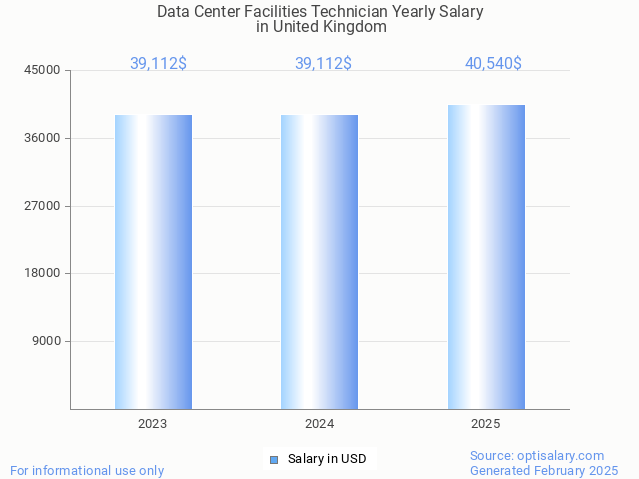 data center facilities technician salary in united kingdom 2025 data center facilities technician salary in united kingdom 2025
