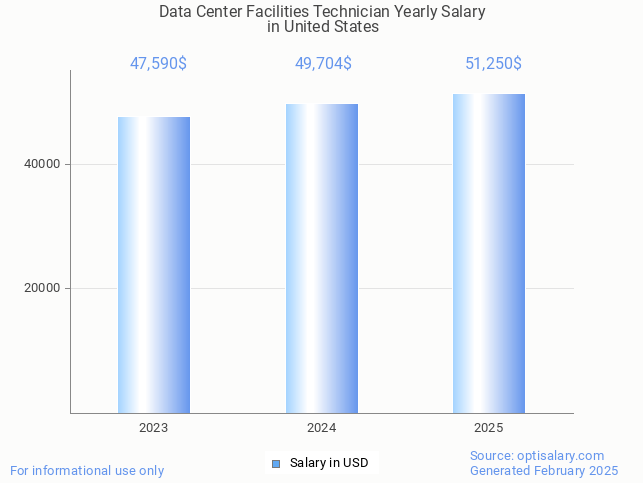 data center facilities technician salary in united states 2025 data center facilities technician salary in united states 2025