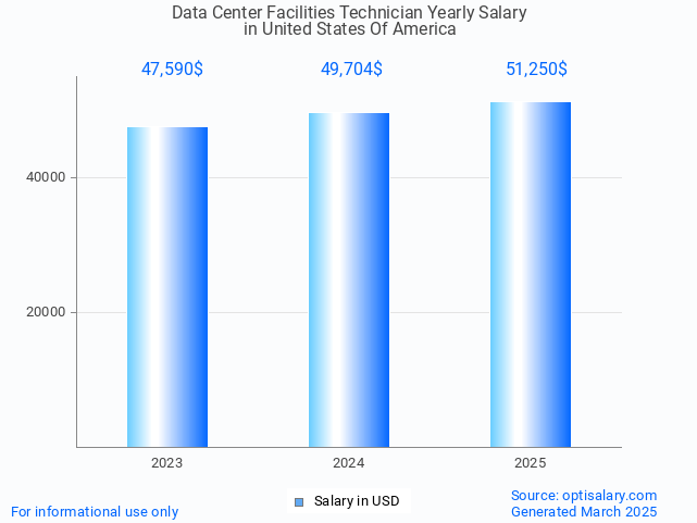data center facilities technician salary in united states of america 2025 data center facilities technician salary in united states of america 2025