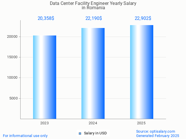 data center facility engineer salary in romania 2025 data center facility engineer salary in romania 2025