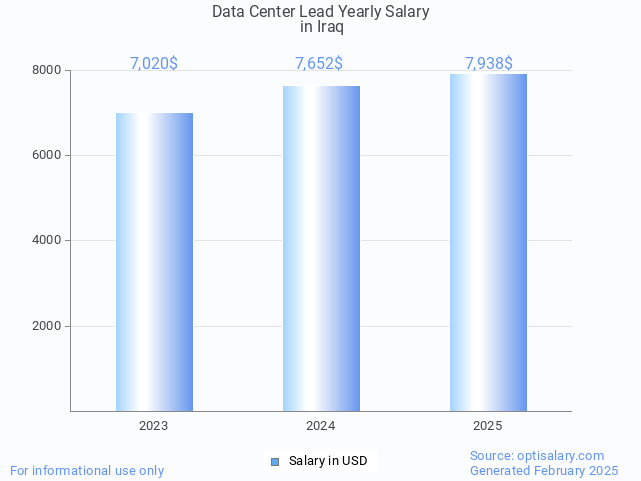 data center lead salary in iraq 2025 data center lead salary in iraq 2025