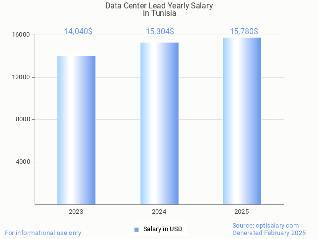 data center lead salary in tunisia 2025 data center lead salary in tunisia 2025