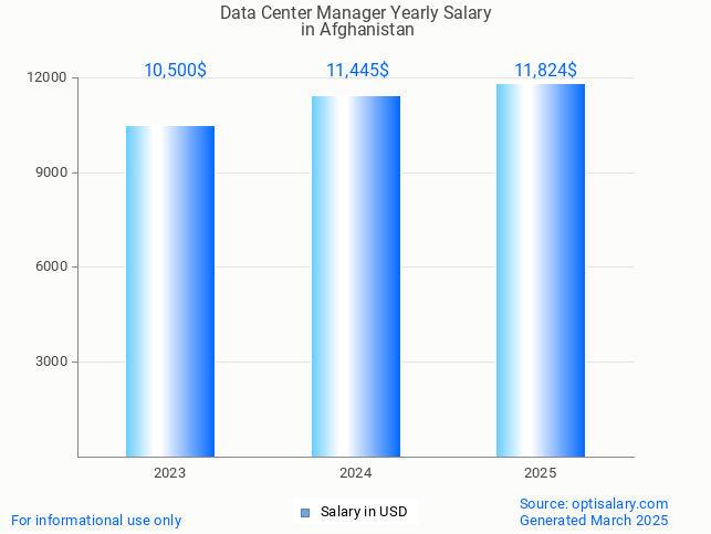 data center manager salary in afghanistan 2025